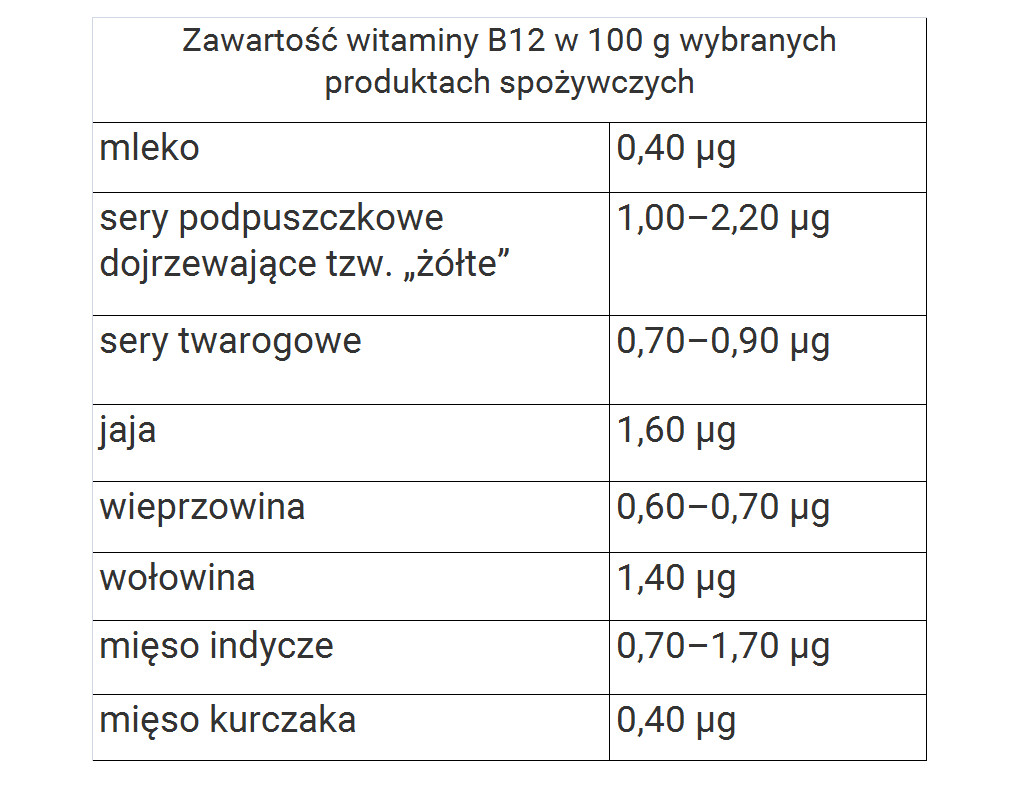 Tabela 1. na podstawie *mp.pl