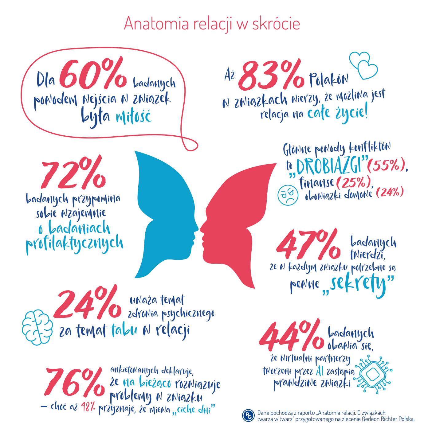 Jak dziś kochają Polacy? Portret związków twarzą w twarz